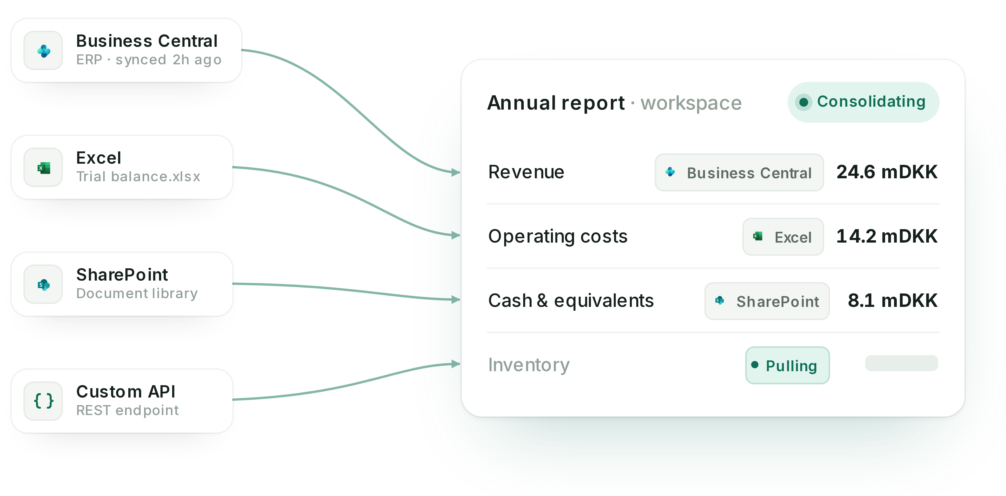 Source cards for Business Central (ERP, synced 2 hours ago), an Excel trial balance, a SharePoint document library, and a custom REST API, their connector lines flowing into an Annual report 2024 workspace that is consolidating Revenue, operating costs, and cash from each source while inventory is still pulling.