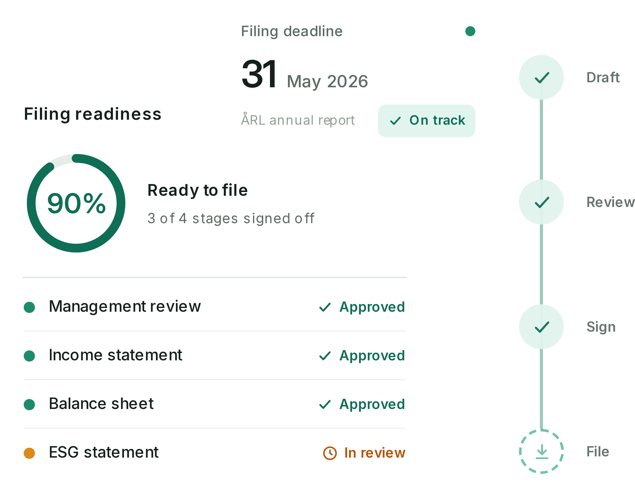 A filing-readiness panel at 90% ready to file with management review, income statement, and balance sheet approved and the ESG statement in review, an on-track 31 May 2026 filing deadline, and a Draft, Review, Sign, File stage rail.