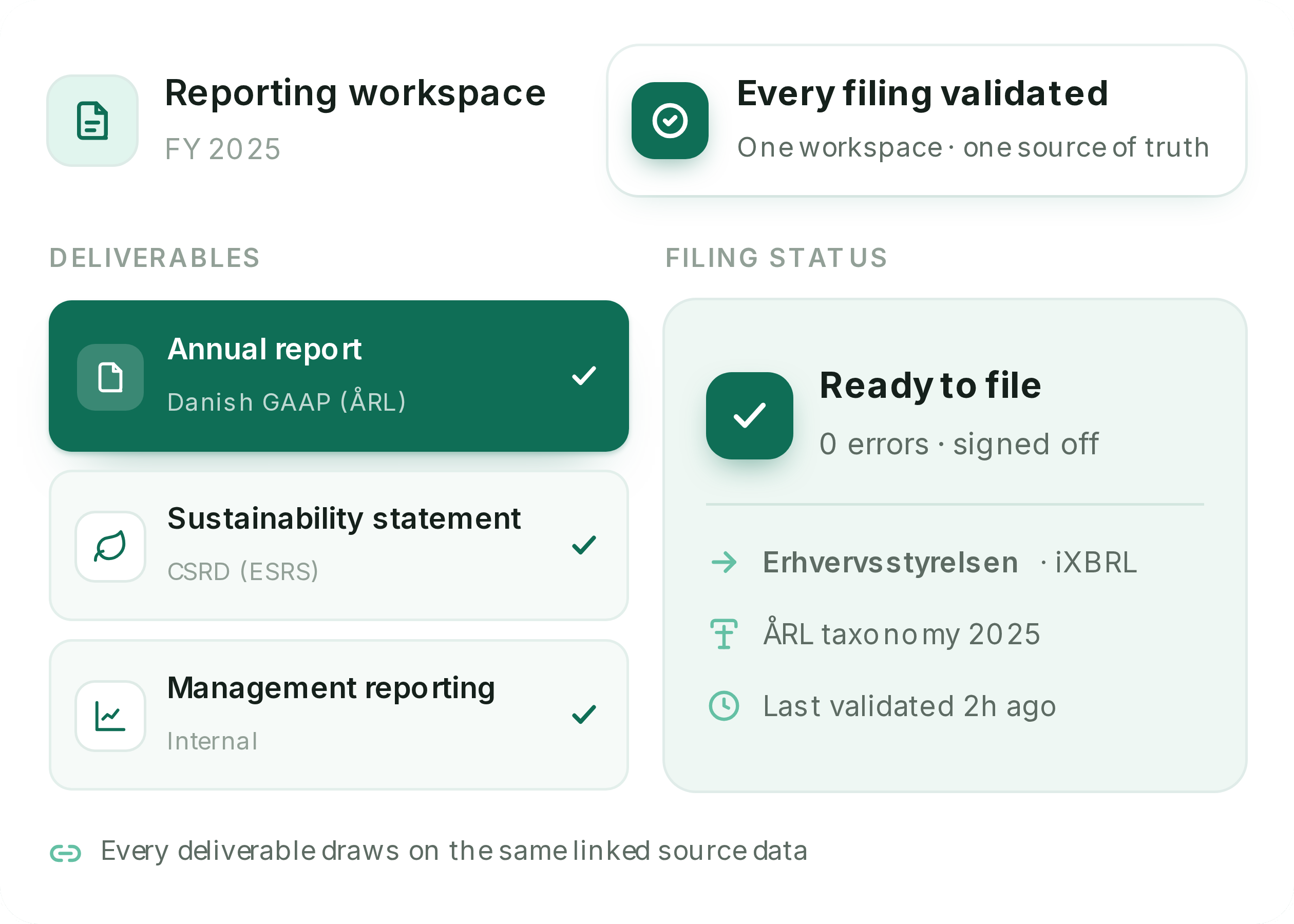 A reporting workspace for FY 2025 with the annual report (Danish GAAP), CSRD sustainability statement, and management reporting all validated and signed off, ready to file with Erhvervsstyrelsen as iXBRL against the ÅRL 2025 taxonomy, all drawing on the same linked source data.