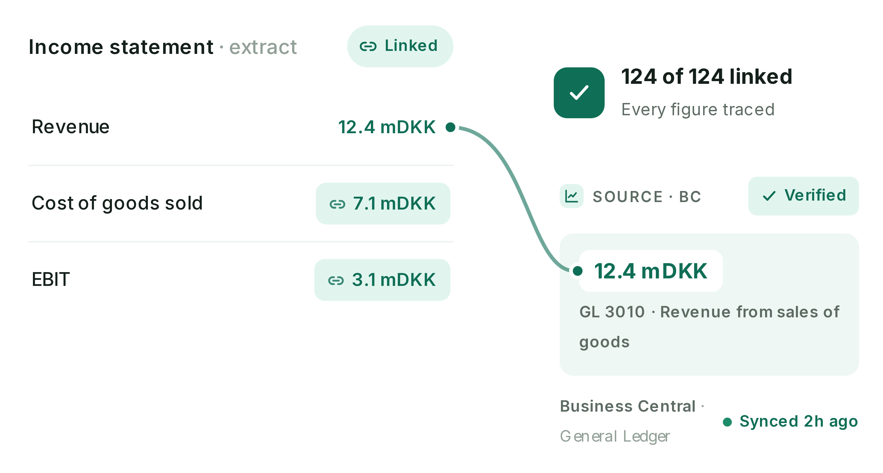 An income-statement extract whose Revenue figure links to its verified source: GL 3010 in Business Central's general ledger, synced 2 hours ago, with 124 of 124 figures linked.
