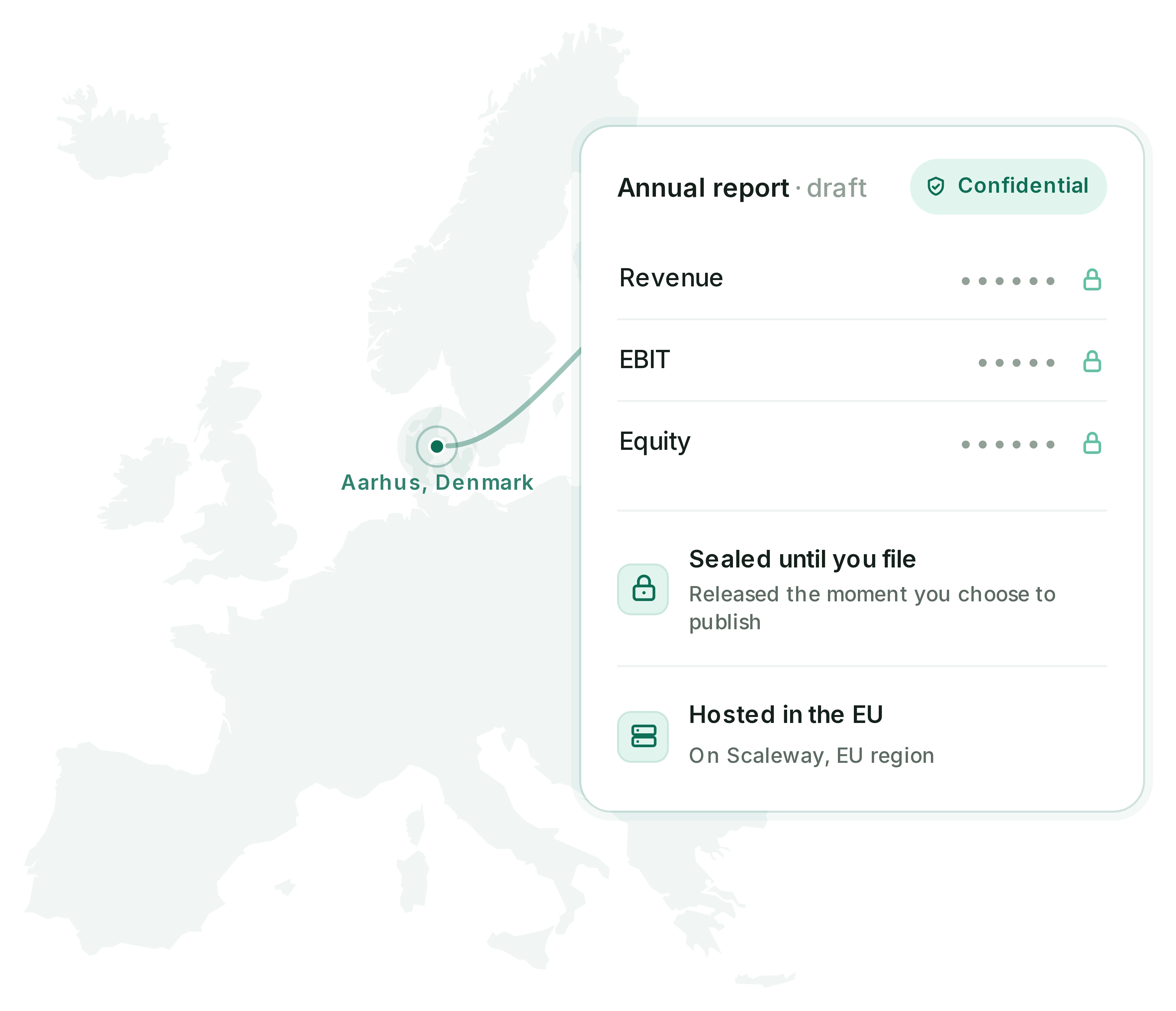A draft annual report marked Confidential, with its Revenue, EBIT, and Equity figures masked behind locks, sealed until you file and released only when you choose to publish, hosted in the EU on Scaleway, and pinned to Aarhus, Denmark on a faint map of Europe.